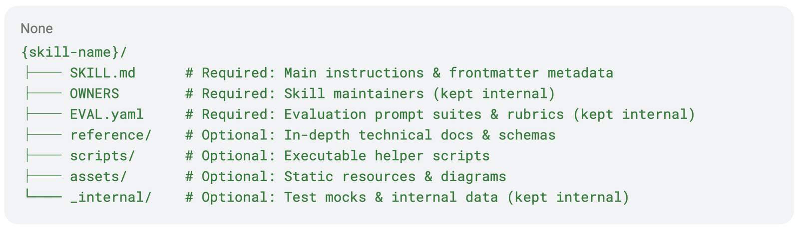 Cây thư mục Agent Skill của Google gồm SKILL.md, OWNERS, EVAL.yaml, reference, scripts, assets và thư mục internal